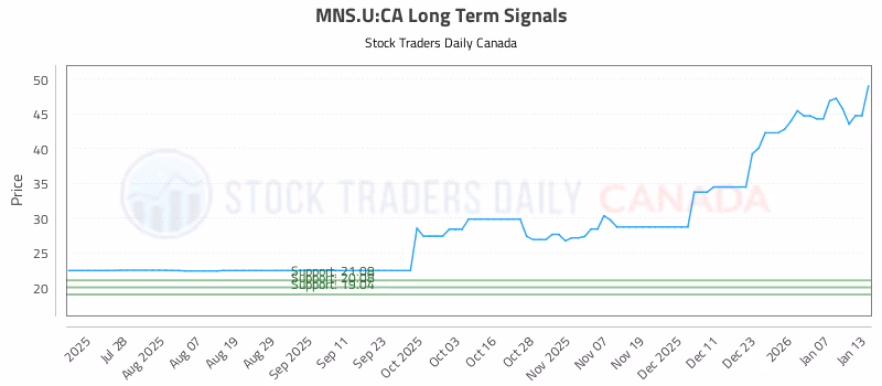 Stock Chart for MNS.U:CA