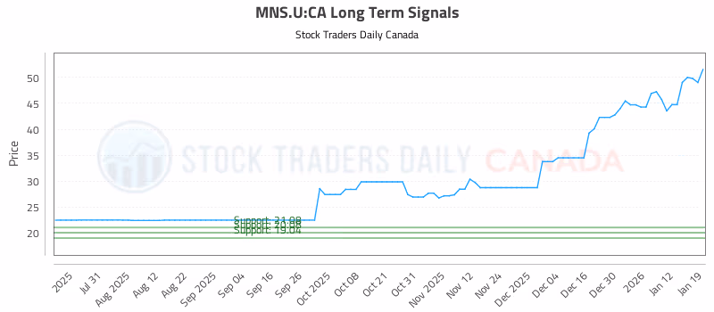 Stock Chart for MNS.U:CA