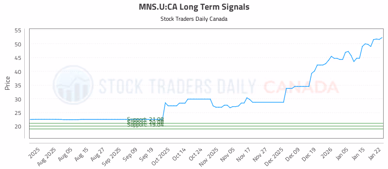 Stock Chart for MNS.U:CA