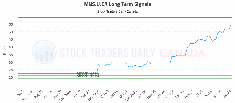 Stock Chart for MNS.U:CA