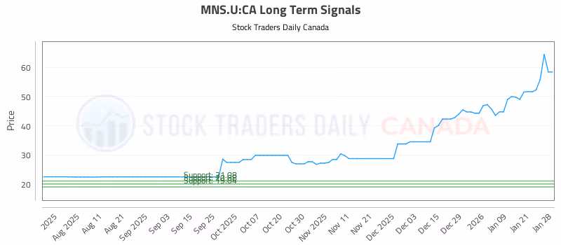 Stock Chart for MNS.U:CA