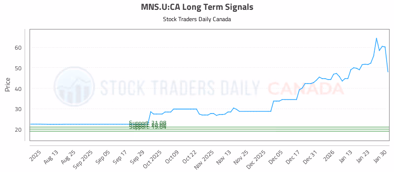 Stock Chart for MNS.U:CA