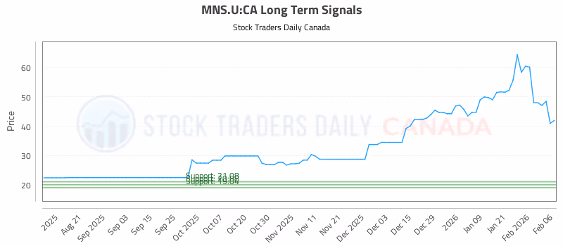 Stock Chart for MNS.U:CA
