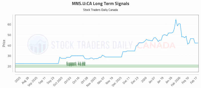Stock Chart for MNS.U:CA