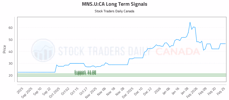 Stock Chart for MNS.U:CA
