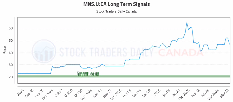 Stock Chart for MNS.U:CA