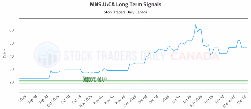 Stock Chart for MNS.U:CA