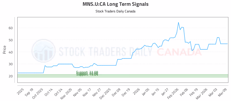 Stock Chart for MNS.U:CA