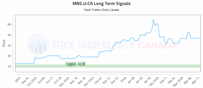 Stock Chart for MNS.U:CA