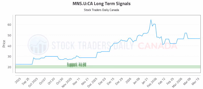 Stock Chart for MNS.U:CA