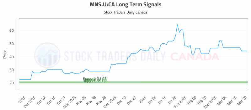 Stock Chart for MNS.U:CA