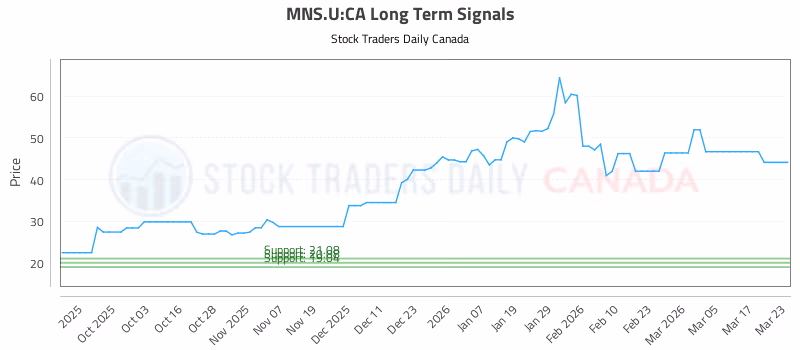 Stock Chart for MNS.U:CA