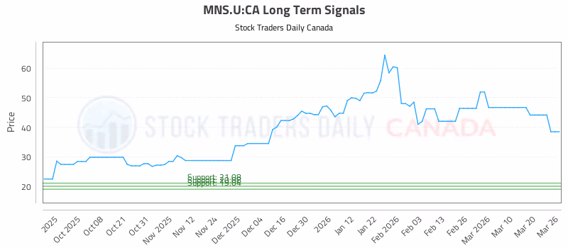 Stock Chart for MNS.U:CA