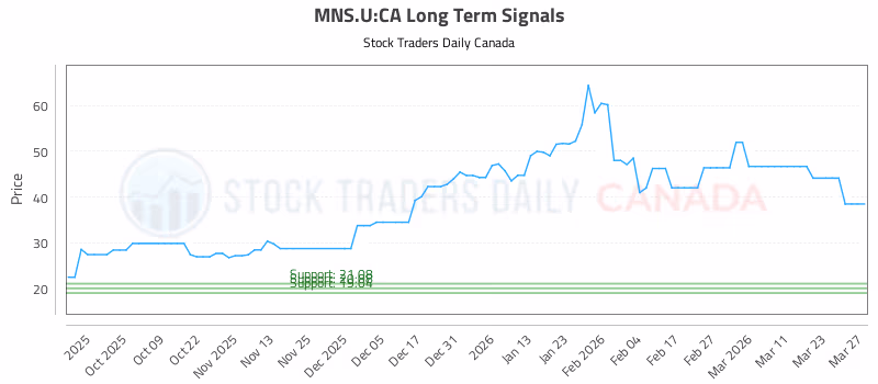 Stock Chart for MNS.U:CA