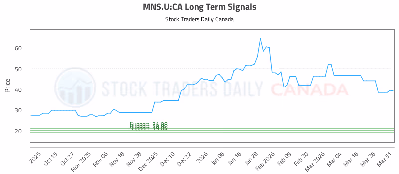 Stock Chart for MNS.U:CA