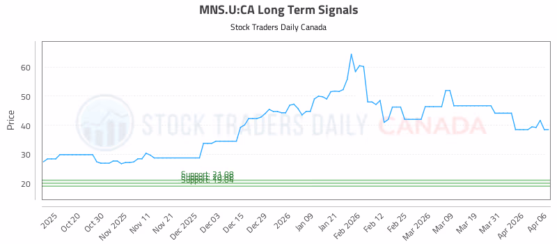 Stock Chart for MNS.U:CA