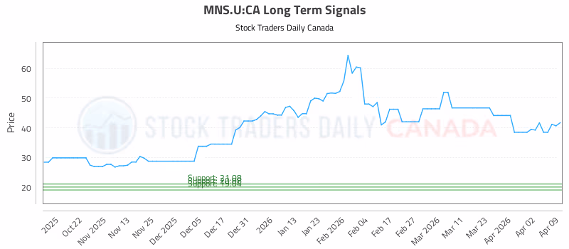 Stock Chart for MNS.U:CA