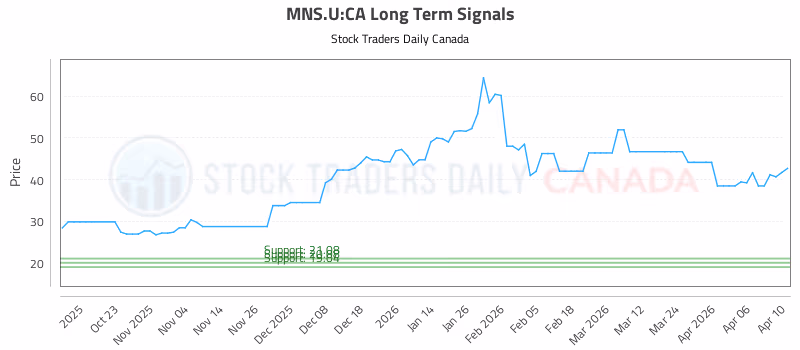 Stock Chart for MNS.U:CA
