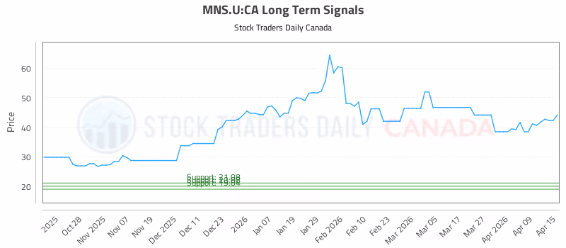 Stock Chart for MNS.U:CA