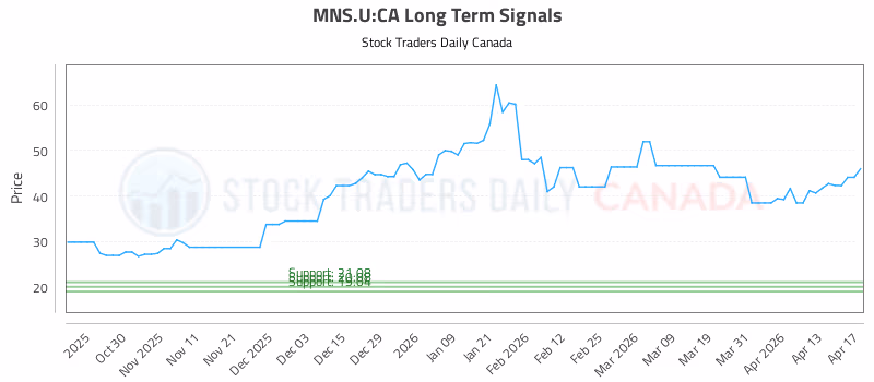 Stock Chart for MNS.U:CA