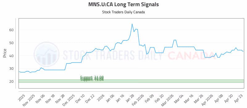 Stock Chart for MNS.U:CA