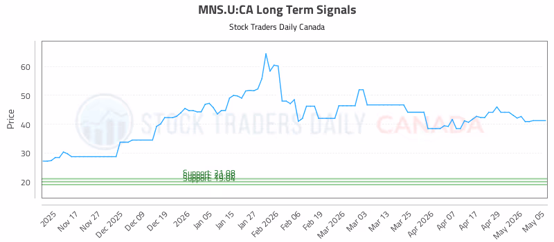 Stock Chart for MNS.U:CA