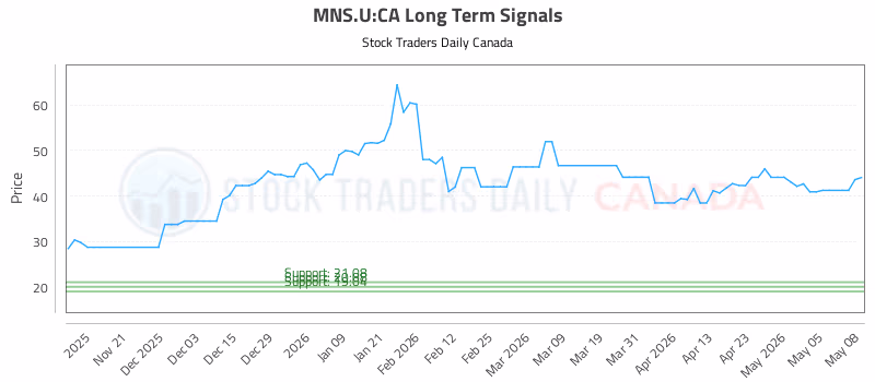 Stock Chart for MNS.U:CA