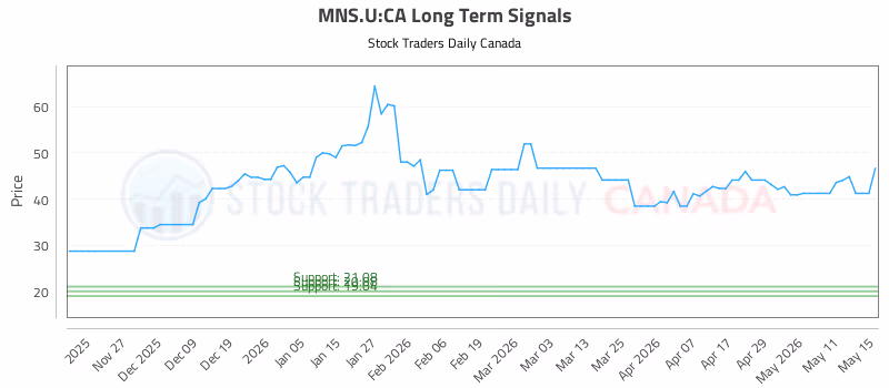 Stock Chart for MNS.U:CA