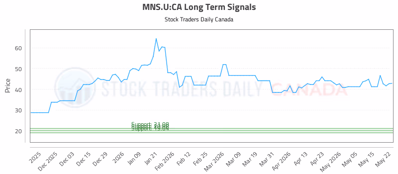 Stock Chart for MNS.U:CA