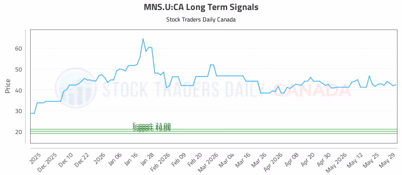 Stock Chart for MNS.U:CA