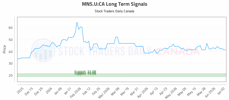 Stock Chart for MNS.U:CA