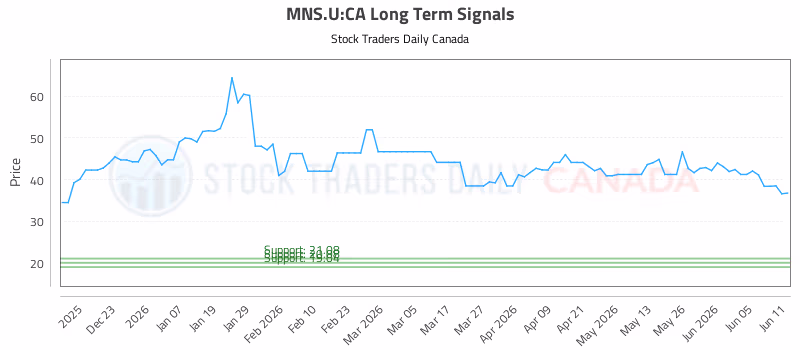 Stock Chart for MNS.U:CA