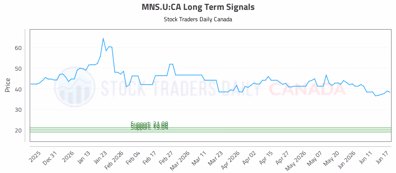 Stock Chart for MNS.U:CA