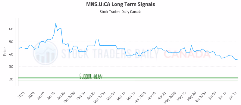 Stock Chart for MNS.U:CA