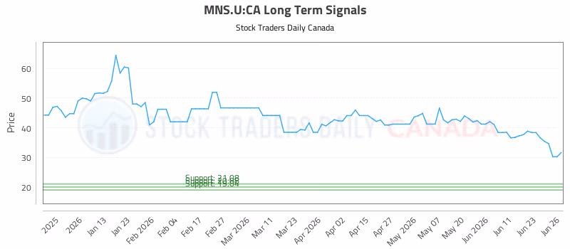 Stock Chart for MNS.U:CA