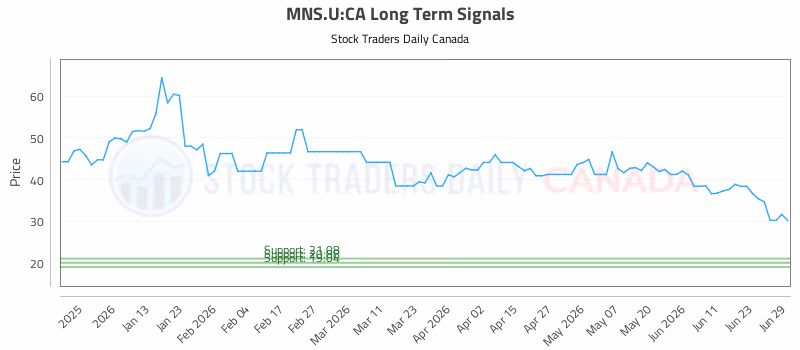 Stock Chart for MNS.U:CA