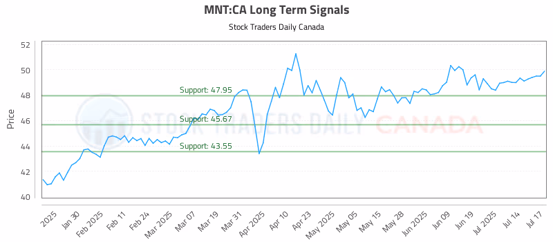 Stock Chart for MNT:CA