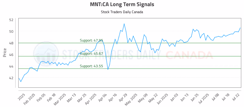 Stock Chart for MNT:CA