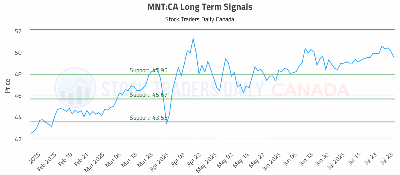 Stock Chart for MNT:CA