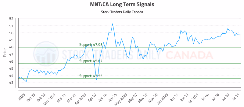 Stock Chart for MNT:CA