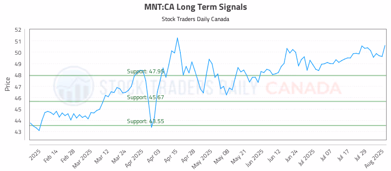Stock Chart for MNT:CA