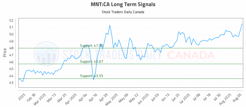 Stock Chart for MNT:CA