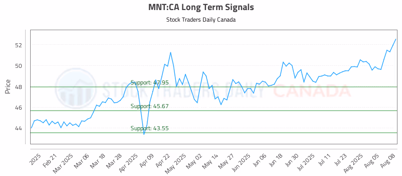 Stock Chart for MNT:CA