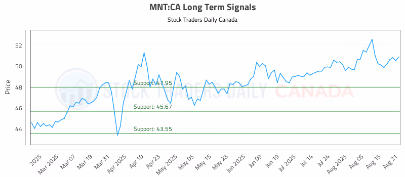 Stock Chart for MNT:CA