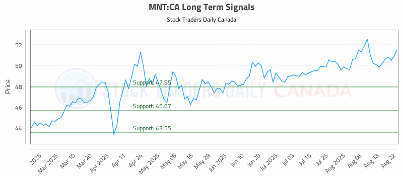 Stock Chart for MNT:CA