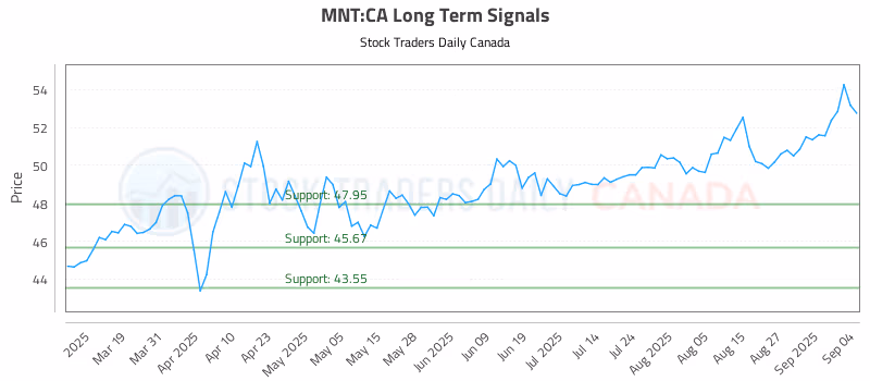 Stock Chart for MNT:CA