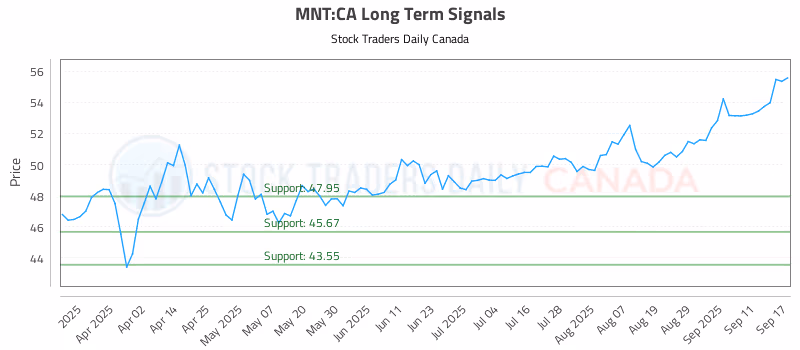 Stock Chart for MNT:CA