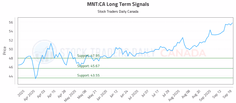 Stock Chart for MNT:CA