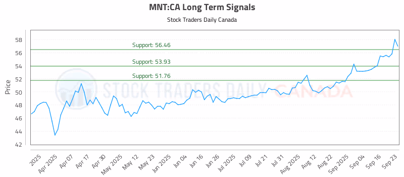 Stock Chart for MNT:CA