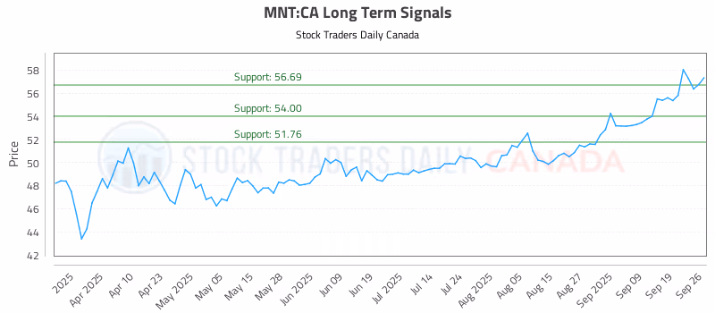 Stock Chart for MNT:CA